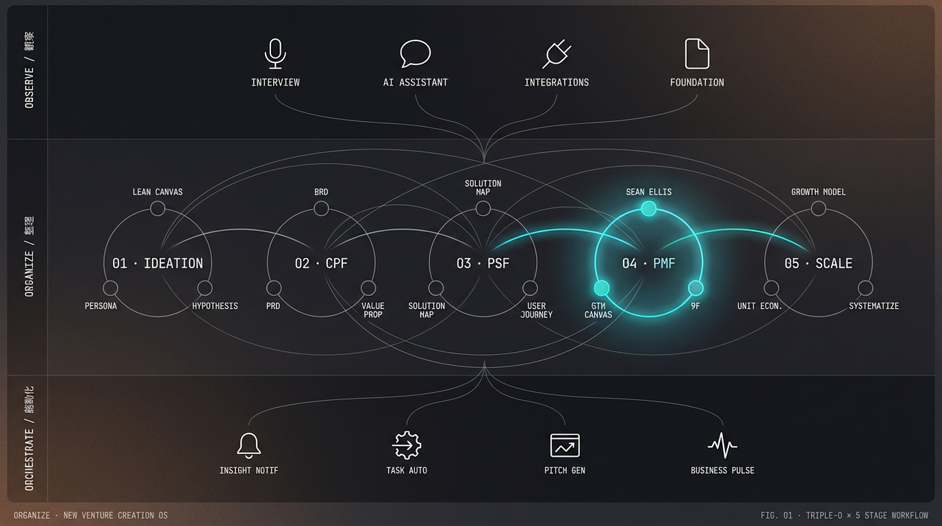 Organize Triple-O Architecture: Observe layer captures activity; Organize layer (central glowing orb) structures it via 5 stage knowledge graph; Orchestrate layer surfaces actions